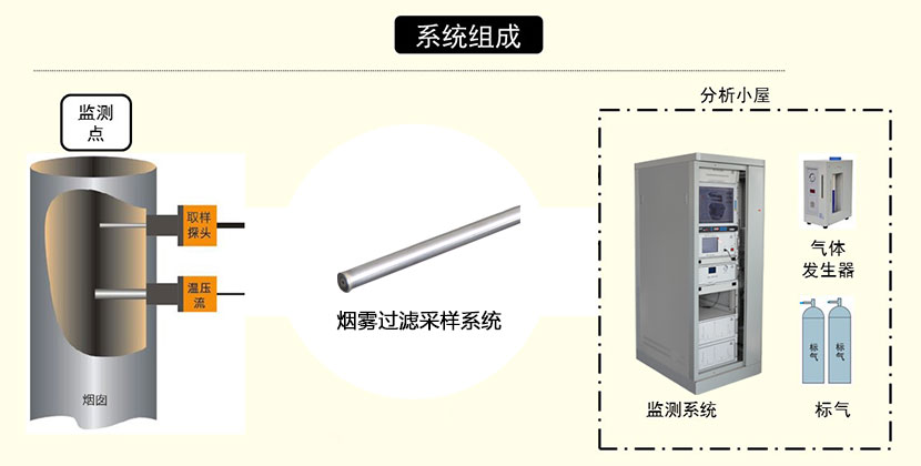 GC966-1000在線過程氣相色譜儀煙霧過濾采樣系統(tǒng)